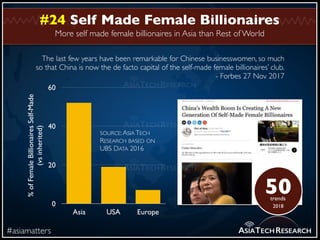 More self made female billionaires in Asia than Rest of World
#asiamatters
#24 Self Made Female Billionaires
ASIATECHRESEA...