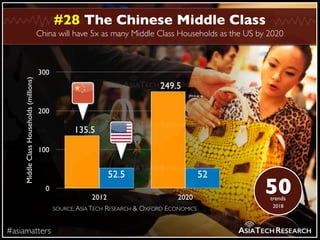 MiddleClassHouseholds(millions)
0
100
200
300
2012 2020
5252.5
249.5
135.5
SOURCE:ASIA TECH RESEARCH & OXFORD ECONOMICS
Ch...