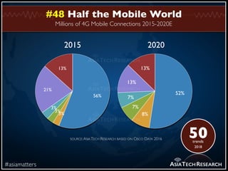 Millions of 4G Mobile Connections 2015-2020E
#asiamatters
#48 Half the Mobile World
ASIATECHRESEARCH
13%
21%
3%
3%
3%
56%
...