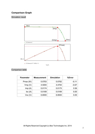All Rights Reserved Copyright (c) Bee Technologies Inc. 2014
3
Comparison Graph
Simulation result
Comparison table
Parameter Measurement Simulation %Error
Pmax (W) 0.0783 0.0782 -0.11
Vmp (V) 4.5000 4.4700 -0.67
Imp (A) 0.0174 0.0175 0.56
Isc (A) 0.0189 0.0189 0.00
Voc (V) 6.8000 6.8000 0.00