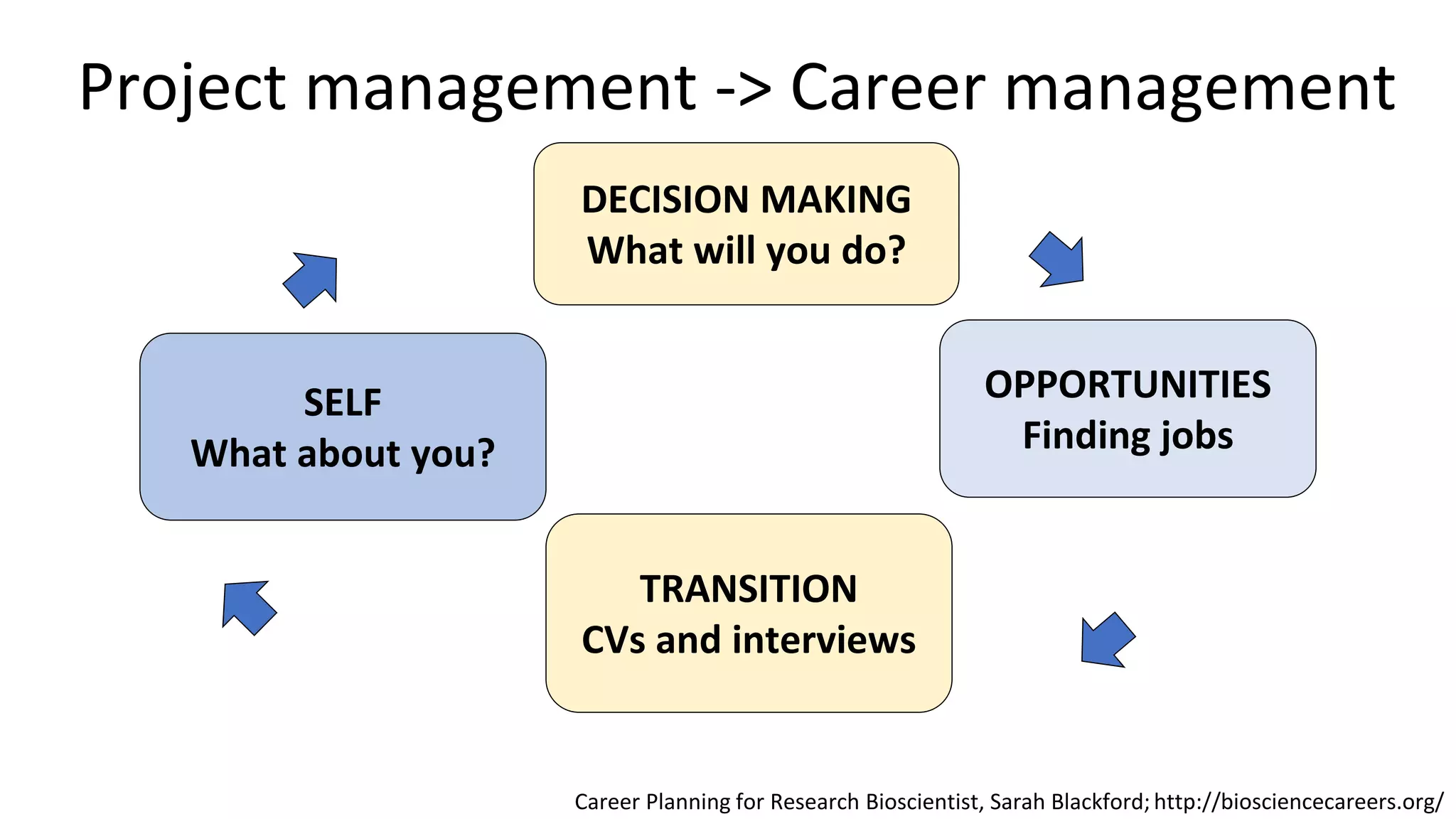 Project management -> Career management
DECISION MAKING
What will you do?
OPPORTUNITIES
Finding jobs
SELF
What about you?
TRANSITION
CVs and interviews
Career Planning for Research Bioscientist, Sarah Blackford; http://biosciencecareers.org/
 