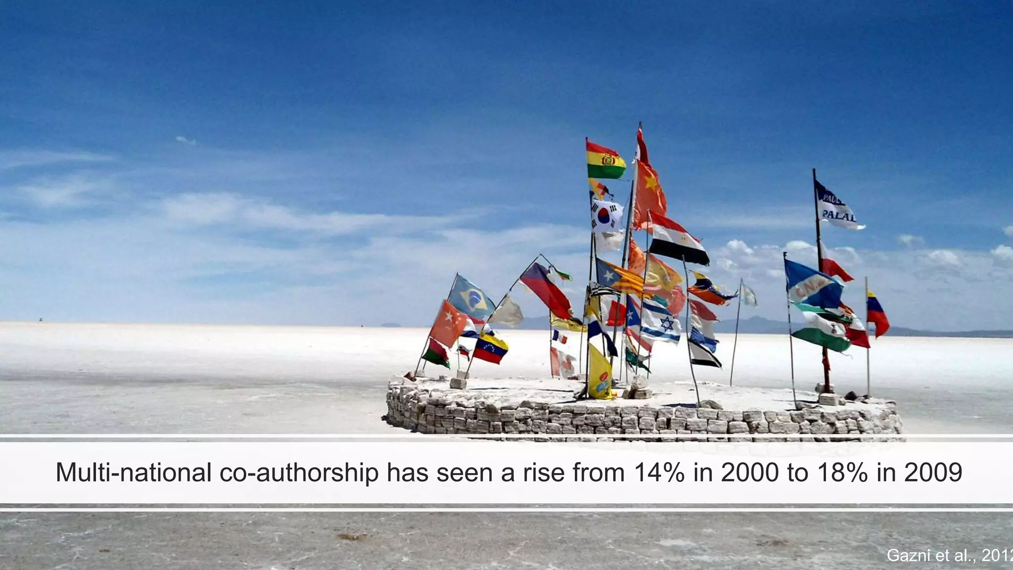 Multi-national co-authorship has seen a rise from 14% in 2000 to 18% in 2009
Gazni et al., 2012
 