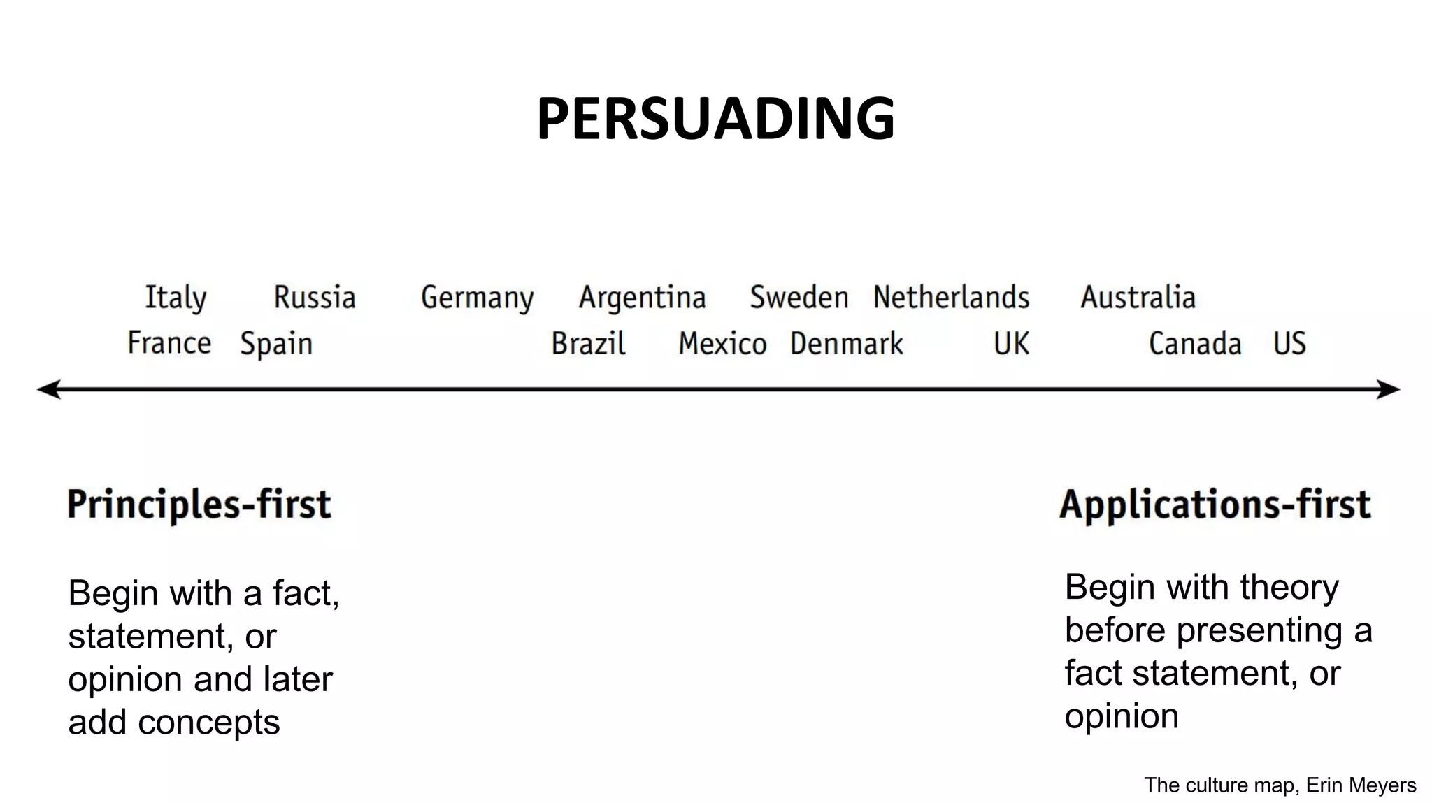 PERSUADING
The culture map, Erin Meyers
Begin with a fact,
statement, or
opinion and later
add concepts
Begin with theory
before presenting a
fact statement, or
opinion
 