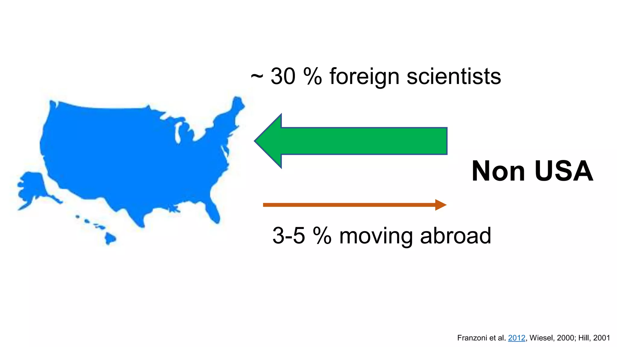 Non USA
~ 30 % foreign scientists
3-5 % moving abroad
Franzoni et al. 2012, Wiesel, 2000; Hill, 2001
 