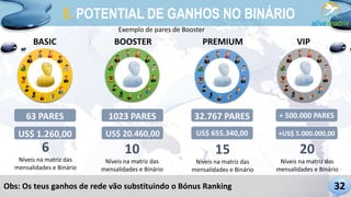 5. POTENTIAL DE GANHOS NO BINÁRIO
BASIC BOOSTER PREMIUM VIP
32Obs: Os teus ganhos de rede vão substituindo o Bónus Ranking...