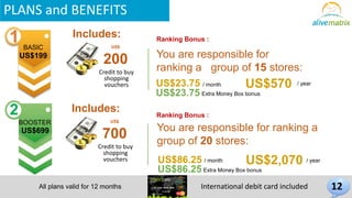 Includes: 
/ month / year 
PLANS and BENEFITS 
US$23.75 US$570 
All plans valid for 12 months 
You are responsible for 
ranking a group of 15 stores: 
US$ 
200 
Ranking Bonus : 
Credit to buy 
shopping 
vouchers 
1 
BASIC 
US$199 
2 
BOOSTER 
US$699 
Includes: 
US$23.75 Extra Money Box bonus 
Ranking Bonus : 
US$ 
700 
You are responsible for ranking a 
group of 20 stores: 
Credit to buy 
shopping 
vouchers US$86.25 / month US$2,070 / year 
US$86.25 Extra Money Box bonus 
International debit card included 12 
 