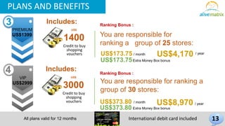 PLANS AND BENEFITS 
Includes: 
You are responsible for 
ranking a group of 25 stores: 
US$ 
1400 
Ranking Bonus : 
Credit to buy 
shopping 
vouchers 
Includes: 
US$ 
3000 
Credit to buy 
shopping 
vouchers 
US$173.75Extra Money Box bonus 
Ranking Bonus : 
You are responsible for ranking a 
group of 30 stores: 
3 
PREMIUM 
US$1399 
US$173.75 / month US$4,170 / year 
4 
VIP 
US$2999 
/ month / year US$373.80 US$8,970 
US$373.80 Extra Money Box bonus 
All plans valid for 12 months International debit card included 13 
 
