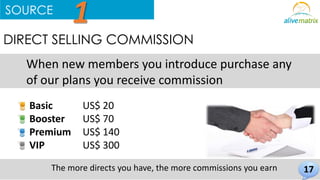 SOURCE 
1 
When new members you introduce purchase any 
of our plans you receive commission 
Basic 
Booster 
Premium 
VIP 
17 
DIRECT SELLING COMMISSION 
US$ 20 
US$ 70 
US$ 140 
US$ 300 
The more directs you have, the more commissions you earn 
 