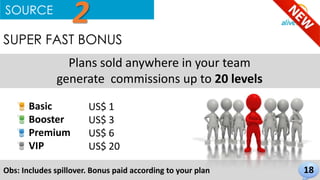 SOURCE 
SUPER FAST BONUS 
Plans sold anywhere in your team 
generate commissions up to 20 levels 
18 
2 
US$ 1 
US$ 3 
US$ 6 
US$ 20 
Basic 
Booster 
Premium 
VIP 
Obs: Includes spillover. Bonus paid according to your plan 
 
