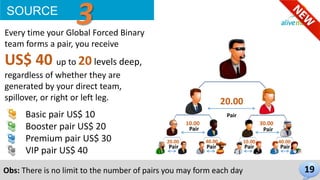 O BINÁRIO DOS SONHOS 
19 
20.00 
Pair 
10.00 30.00 
Pair Pair 
20.00 40.00 10.00 40.00 
Pair Pair Pair Pair 
SOURCE 3 
Every time your Global Forced Binary 
team forms a pair, you receive 
US$ 40 up to 20 levels deep, 
regardless of whether they are 
generated by your direct team, 
spillover, or right or left leg. 
Basic pair US$ 10 
Booster pair US$ 20 
Premium pair US$ 30 
VIP pair US$ 40 
Obs: There is no limit to the number of pairs you may form each day 
 