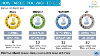 HOW FAR DO YOU WISH TO GO? 
Example with Booster pairs 
BASIC BOOSTER PREMIUM VIP 
63 PAIRS 1023 PAIRS 
US$ 1,260 US$ 20,460 
32,767 PAIRS 
US$ 655,340 
+ 500,000 PAIRS 
+US$ 5,000,000 
6 
Levels on the Forced 
Matrix and Binary 
10 
Levels on the Forced 
Matrix and Binary 
15 
Levels on the Forced 
Matrix and Binary 
20 
Levels on the Forced 
Matrix and Binary 
Obs: Your network bonuses replace your ranking bonus as it grows 20 
 