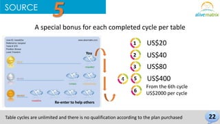 A special bonus for each completed cycle per table 
You 
22 
Re-enter to help others 
US$20 
US$40 
US$80 
US$400 
From the 6th cycle 
US$2000 per cycle 
SOURCE 5 
1 
2 
3 
5 
6 
4 
Table cycles are unlimited and there is no qualification according to the plan purchased 
 