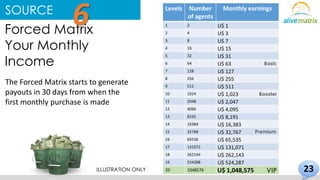 The Forced Matrix starts to generate 
payouts in 30 days from when the 
first monthly purchase is made 
ILLUSTRATION ONLY 23 
Forced Matrix 
Your Monthly 
Income 
Levels Number 
of agents 
Monthly earnings 
1 2 U$ 1 
2 4 U$ 3 
3 8 U$ 7 
4 16 U$ 15 
5 32 U$ 31 
6 64 U$ 63 
7 128 U$ 127 
8 256 U$ 255 
9 512 U$ 511 
10 1024 U$ 1,023 
11 2048 U$ 2,047 
12 4096 U$ 4,095 
13 8192 U$ 8,191 
14 16384 U$ 16,383 
15 32768 U$ 32,767 
16 65536 U$ 65,535 
17 131072 U$ 131,071 
18 262144 U$ 262,143 
19 524288 U$ 524,287 
20 1048576 U$ 1,048,575 
Basic 
Booster 
Premium 
VIP 
SOURCE 6 
 