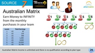 Australian Matrix 
Earn Money to INFINITY 
from the monthly 
purchases in your team 
25 
SOURCE 7 
1 2 3 4 5 6 
1 2 3 4 5 6 
1 2 3 4 5 6 
Levels Total Earnings 
1 U$ 30 
2 U$ 120 
3 U$ 390 
4 U$ 1,200 
5 U$ 3,630 
6 U$ 10,920 
7 U$ 32,790 
Australian Matrix Income is unlimited and there is no qualification according to plan type 
 
