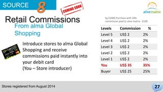 Retail Commissions 
27 
SOURCE 8 
From alma Global 
Shopping 
Introduce stores to alma Global 
Shopping and receive 
commissions paid instantly into 
your debit card 
(You – Store introducer) 
Stores registered from August 2014 
Eg $1000 Purchase with 10% 
commission paid to alive matrix - $100 
Levels Commission % 
Level 5 US$ 2 2% 
Level 4 US$ 2 2% 
Level 3 US$ 2 2% 
Level 2 US$ 2 2% 
Level 1 US$ 2 2% 
You US$ 35 35% 
Buyer US$ 25 25% 
 