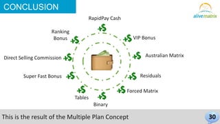 30 
CONCLUSION 
Direct Selling Commission 
Super Fast Bonus 
Binary 
Tables 
Australian Matrix 
Residuals 
Forced Matrix 
Ranking 
Bonus 
This is the result of the Multiple Plan Concept 
VIP Bonus 
RapidPay Cash 
 