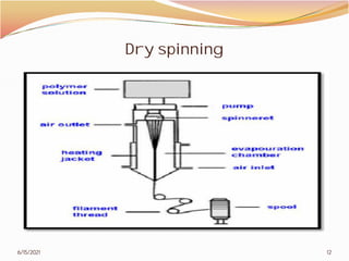 Dry spinning
6/15/2021
Dry spinning
12
 