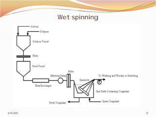 Wet spinning
6/15/2021
Wet spinning
13
 