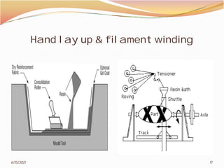 Hand lay up & filament winding
6/15/2021
Hand lay up & filament winding
17
 