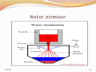 Water atomizer
6/15/2021
Water atomizer
32
 