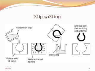 Slip caSting
6/15/2021
Slip caSting
49
 