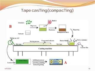 Tape casTing(compacTing)
6/15/2021
Tape casTing(compacTing)
50
 