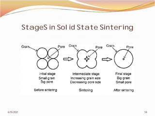 StageS in Solid State Sintering
6/15/2021
StageS in Solid State Sintering
54
 