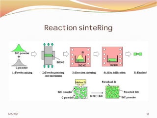Reaction sinteRing
6/15/2021
Reaction sinteRing
57
 