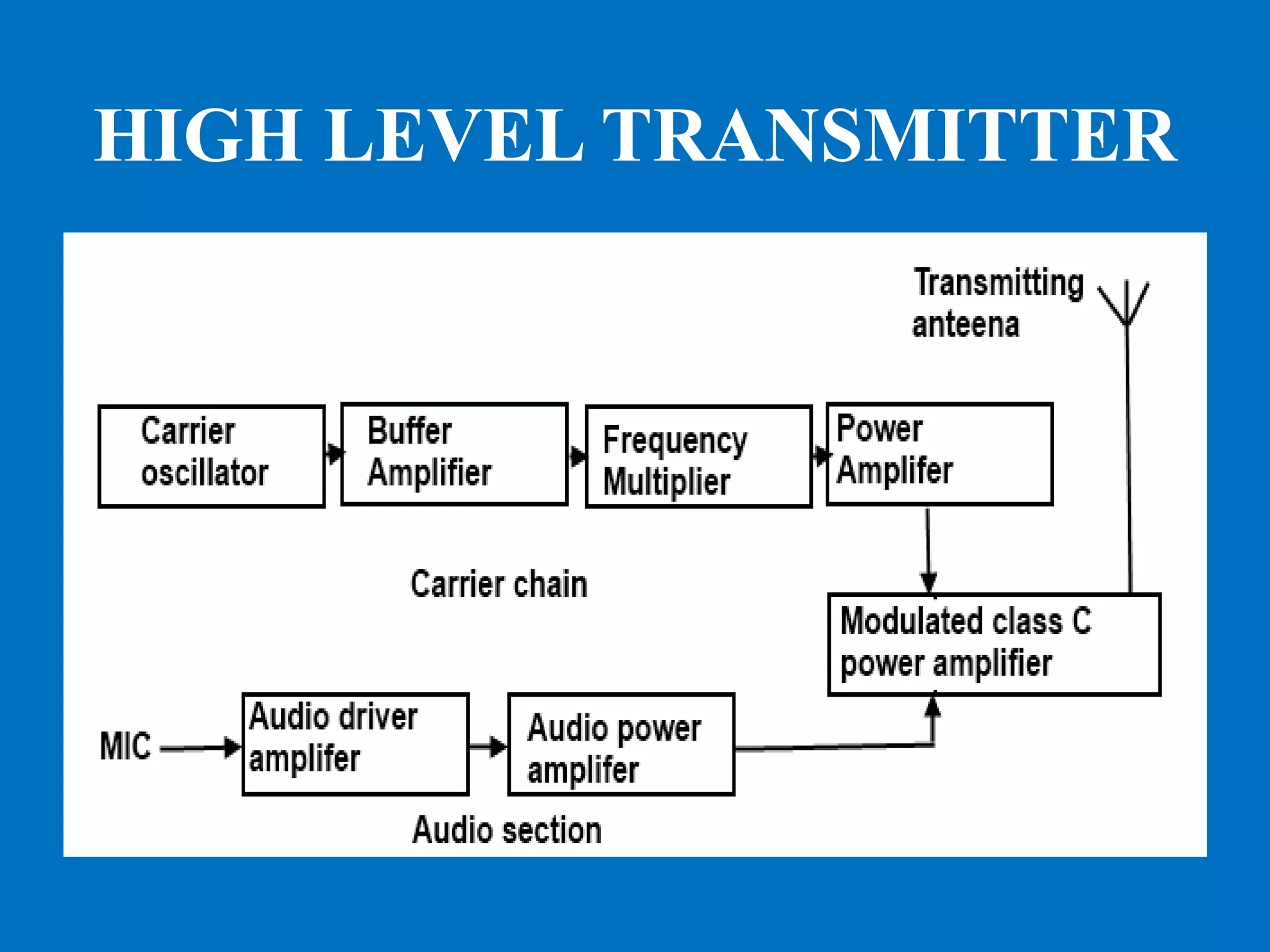 AM - Modulator and Demodulator | PDF