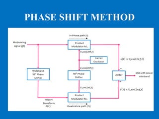 PHASE SHIFT METHOD
 