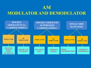 AM
MODULATOR AND DEMODULATOR
DOUBLE
SIDEBAND FULL
CARRIER (DSBFC)
DOUBLE SIDEBAND
SUPPRESSED
CARRIER (DSBSC)
SINGLE SIDE
BAND (SSB)
MODULATOR
DE
MODULATOR MODULATOR DE
MODULATOR
MODULATOR DE
MODULATOR
LOW LEVEL
MEDIUM
LEVEL
SQUARE LAW
SQUARE LAW
ENVELOPE
BALANCED
RING
COHERENT
COSTAS
PHASE
DISCRIMINATION
COHERENT/
SYNCHRONOUS
 