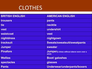 CLOTHES undershirt vest glasses spectacles Underwear/underpants/boxers Pants Boot/ galoshes Wellies Jumper ( a dress without sleeve worn over a shirt) Pinafore sweater Jumper Sweats/sweatsuit/sweatpants tracksuit nightgown nightdress vest waistcoat necktie tie pants trousers AMERICAN ENGLISH BRITISH ENGLISH 