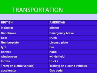 TRANSPORTATION AMERICAN BRITISH Trolley( an electric vehicle) Tram( an elctric vehicle) trucks lorries Gas pedal accelerator windshield windscreen hood bonnet tire tyre License plate Numberplate trunk boot Emergency brake Handbrake blinker indicator 