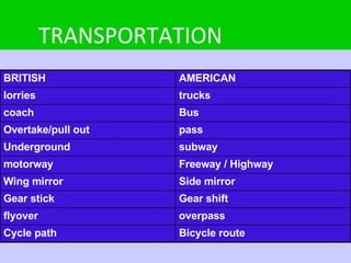 TRANSPORTATION trucks lorries Bicycle route Cycle path overpass flyover Gear shift Gear stick Side mirror Wing mirror Freeway / Highway motorway subway Underground pass Overtake/pull out Bus coach AMERICAN BRITISH 