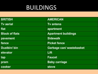 BUILDINGS AMERICAN BRITISH Baby carriage pram stove cooker Faucet tap Lift elevator Garbage can/ wastebasket Dustbin/ bin Picket fence fence Sidewalk pavement Apartment buildings Block of flats apartment flat Tv antena Tv aerial 