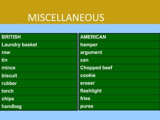 MISCELLANEOUS handbag chips torch rubber biscuit mince tin row Laundry basket BRITISH purse fries flashlight eraser cookie Chopped beef can argument hamper AMERICAN 