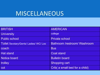 MISCELLANEOUS cot trolley Notice board Hat stand coach Toilet / lavotary/Gents/ Ladies/ WC/ Loo Public school University BRITISH Crib( a small bed for a child) Shopping cart Bulletin board Coat stand Bus Bathroom /restroom/ Washroom Private school college AMERICAN 