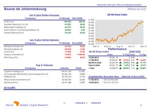 Marchés Africains: Revue Hebdomadaire

Bourse de Johannesbourg

Afrique du Sud
JSE All Share Index

Les 5 plus fortes hausses
Company

% Période

Cafca Ltd
Southern Electricity Co Ltd
Telemasters Holdings Ltd
South African Coal Mining Holdings Ltd
Tawana Resources NL

100.00%
81.82%
66.67%
60.00%
53.33%

Prix (ZAR)
200.00
20.00
85.00
8.00
23.00

Les 5 plus fortes baisses
Company

% Période

Prix (ZAR)

Rainbow Chicken Ltd
Skinwell Holdings Ltd
Lonrho PLC
Hudaco Industries Ltd

-37.93%
-30.43%
-11.82%
-10.60%

90.00
16.00
97.00
9 500.00

IPSA Group PLC

-10.00%

45.00

Company

Top 5 Volume

Capevin Holdings Ltd
SA Corporate Real Estate Fund Nominees Pty Ltd
FirstRand Ltd
African Bank Investments Ltd
Old Mutual PLC

Volume

Poids

134 631 235
53 046 744
33 759 763

12.63%
4.98%
3.17%

32 530 335
24 477 486

3.05%
2.30%

41 500
40 500
39 500
38 500
37 500
36 500
35 500
34 500
33 500
32 500
Feb-12

May-12

Aug-12

Performance

Nov-12

JSE All Share Index

Value

Feb-13

ZAR/USD

% Chg Value

% Chg
-0.62%
0.17%
4.31%
14.08%

15/02/2013
11/02/2013
Month to Date
Year to Date

40 681.34
40 832.67
40 601.09
40 061.75

-0.37%
0.20%
1.55%

8.86
8.91
8.84
8.49

1 Year

34 089.87

#####

7.76

Capitalisation Boursière Moy. - Marché Action (ZAR)
11/02/2013
15/02/2013

1 030 532 955 468
1 372 315 135 373

Actualité
-

African

Markets | Equity Research

Du

11 février 2013 au

15 février 2013

9

 