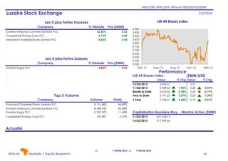 Marchés Africains: Revue Hebdomadaire

Lusaka Stock Exchange

Zambie
LSE All Shares Index

Les 5 plus fortes hausses
Company

% Période

Zambia National Commercial Bank PLC
Copperbelt Energy Corp PLC
Standard Chartered Bank Zambia PLC
-

Prix (ZMW)

22.22%
5.13%
4.65%

0.22
0.82
0.90

Les 5 plus fortes baisses
Company

% Période

Zambia Sugar PLC
-

Prix (ZMW)

-3.85%

0.25

4 000
3 950
3 900
3 850
3 800
3 750
3 700
3 650
3 600
3 550
3 500
Feb-12

May-12

Aug-12

Performance

LSE All Shares Index

Value

-

Company

Top 5 Volume

Standard Chartered Bank Zambia PLC
Zambia National Commercial Bank PLC
Zambia Sugar PLC
Copperbelt Energy Corp PLC

Nov-12

ZMW/USD

% Chg Value

% Chg
0.57%
-0.19%
1.34%
2.41%

15/02/2013
11/02/2013
Month to Date
Year to Date

Volume

Poids

8 716 483
8 248 542
2 252 373

44.89%
42.48%
11.60%

130 897

0.67%

Feb-13

3 863.57
3 789.52
3 652.43
3 741.23

1.95%
5.78%
3.27%

5.31
5.28
5.32
5.24

1 Year

3 728.27

3.63%

5.19

Capitalisation Boursière Moy. - Marché Action (ZMW)
11/02/2013
15/02/2013

657 634.12
517 399.66

Actualité
-

African

Markets | Equity Research

Du

11 février 2013 au

15 février 2013

10

 