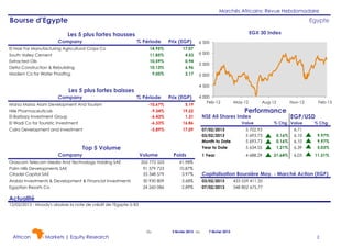 Marchés Africains: Revue Hebdomadaire

Bourse d'Egypte

Egypte
EGX 30 Index

Les 5 plus fortes hausses
Company

% Période

El Nasr For Manufacturing Agricultural Crops Co
South Valley Cement
Extracted Oils
Delta Construction & Rebuilding
Modern Co for Water Proofing

14.95%
11.85%
10.59%
10.13%
9.05%

Prix (EGP)
17.07
4.53
0.94
6.96
2.17

6 000
5 500
5 000
4 500

Les 5 plus fortes baisses
Company

6 500

% Période

Marsa Marsa Alam Development And Tourism
Nile Pharmaceuticals
El-Barbary Investment Group
El Wadi Co for Touristic Investment
Cairo Development and Investment

Prix (EGP)

-10.67%
-9.34%
-6.43%
-6.33%

5.19
19.22
1.31
16.86

-5.89%

4 000
Feb-12

17.09

Top 5 Volume
Company
Orascom Telecom Media And Technology Holding SAE
Palm Hills Developments SAE
Citadel Capital SAE

Volume

Poids

352 772 525
91 379 723
33 348 579

41.98%
10.87%
3.97%

Arabia Investments & Development & Financial Investments Holding Co
30 930 809
Egyptian Resorts Co
24 260 086

3.68%
2.89%

May-12

Aug-12

Nov-12

Performance

NSE All Shares Index

Value
07/02/2013
03/02/2013
Month to Date
Year to Date

5 702.93
5 693.73
5 693.73
5 634.55

1 Year

4 688.29

Feb-13

EGP/USD

% Chg Value

% Chg

0.16%
0.16%
1.21%

6.71
6.10
6.10
6.39

9.97%
9.97%
5.03%

21.64%

6.03

11.31%

Capitalisation Boursière Moy. - Marché Action (EGP)
03/02/2013
07/02/2013

433 559 411.35
348 802 675.77

Actualité
12/02/2013 - Moody's abaisse la note de crédit de l'Egypte à B3

Du

African

Markets | Equity Research

3 février 2013 au

7 février 2013

2

 
