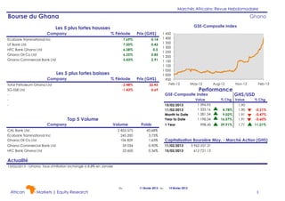Marchés Africains: Revue Hebdomadaire

Bourse du Ghana

Ghana
GSE-Composite Index

Les 5 plus fortes hausses
Company

% Période

Ecobank Transnational Inc
UT Bank Ltd
HFC Bank Ghana Ltd
Ghana Oil Co Ltd
Ghana Commercial Bank Ltd

7.69%
7.50%
6.38%
6.25%
5.43%

Prix (GHS)
0.14
0.43
0.5
0.85
2.91

Les 5 plus fortes baisses
Company

% Période

Total Petroleum Ghana Ltd
SG-SSB Ltd
-

-2.48%
-1.43%

Prix (GHS)
22.43
0.69

1 450
1 400
1 350
1 300
1 250
1 200
1 150
1 100
1 050
1 000
950
Feb-12

-

Company

Top 5 Volume

CAL Bank Ltd
Ecobank Transnational Inc
Ghana Oil Co Ltd

Poids

2 855 575
245 200
106 829

43.68%
3.75%
1.63%

59 034
23 600

0.90%
0.36%

Ghana Commercial Bank Ltd
HFC Bank Ghana Ltd

Aug-12

Performance

GSE-Composite Index
15/02/2013
11/02/2013
Month to Date
Year to Date

Volume

May-12

1 Year

Value
1 396.93
1 333.16
1 281.34
1 198.34
998.45

Nov-12

Feb-13

GHS/USD

% Chg Value

% Chg

4.78%
9.02%
16.57%

1.90
1.90
1.91
1.91

-0.21%
-0.47%
-0.60%

39.91%

1.71

11.21%

Capitalisation Boursière Moy. - Marché Action (GHS)
11/02/2013
15/02/2013

3 962 257.31
612 721.13

Actualité
13/02/2013 - Ghana: Taux d'inflation inchangé à 8.8% en Janvier

African

Markets | Equity Research

Du

11 février 2013 au

15 février 2013

3

 