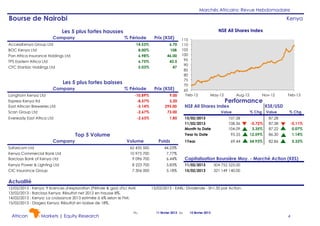 Marchés Africains: Revue Hebdomadaire

Bourse de Nairobi

Kenya
NSE All Shares Index

Les 5 plus fortes hausses
Company

% Période

AccessKenya Group Ltd
BOC Kenya Ltd
Pan Africa Insurance Holdings Ltd
TPS Eastern Africa Ltd
CFC Stanbic Holdings Ltd

14.53%
8.00%
6.98%
6.75%
5.03%

Prix (KSE)
6.70
108
46.00
43.5
47

Les 5 plus fortes baisses
Company

% Période

Prix (KSE)

Longhorn Kenya Ltd
Express Kenya ltd
East African Breweries Ltd
Scan Group Ltd

-10.89%
-8.57%
-5.14%
-2.67%

9.00
3.20
295.00
73.00

Eveready East Africa Ltd

-2.63%

115
110
105
100
95
90
85
80
75
70
65
Feb-12

1.85

Top 5 Volume
Company

Volume

Poids

Safaricom Ltd
Kenya Commercial Bank Ltd
Barclays Bank of Kenya Ltd

62 435 500
10 973 700
9 096 700

44.23%
7.77%
6.44%

Kenya Power & Lighting Ltd
CIC Insurance Group

8 223 700
7 306 000

5.83%
5.18%

May-12

Aug-12

Nov-12

Performance

NSE All Shares Index

Value
15/02/2013
11/02/2013
Month to Date
Year to Date
1Year

107.58
108.36
104.09
95.55
69.44

% Chg

Feb-13

KSE/USD
Value

% Chg

-0.72%
3.35%
12.59%

87.28
87.38
87.22
86.30

-0.11%
0.07%
1.14%

54.93%

82.86

5.33%

Capitalisation Boursière Moy. - Marché Action (KES)
11/02/2013
15/02/2013

504 752 525.00
321 149 140.00

Actualité
12/02/2013 - Kenya: 9 licences d'exploration (Pétrole & gaz) d'ici Avril.
13/02/2013 - Barclays Kenya: Résultat net 2012 en hausse 8%.
14/02/2013 - Kenya: La croissance 2013 estimée à 6% selon le FMI.
15/02/2013 - Diageo Kenya: Résultat en baisse de 18%.

African

Markets | Equity Research

Du

15/02/2013 - EABL: Dividende - Sh1.50 par Action.

11 février 2013 au

15 février 2013

4

 