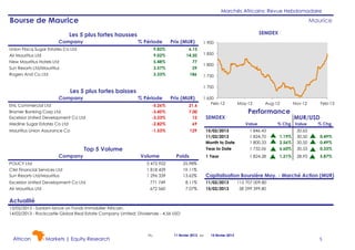 Marchés Africains: Revue Hebdomadaire

Bourse de Maurice

Maurice
SEMDEX

Les 5 plus fortes hausses
Company

% Période

Union Flacq Sugar Estates Co Ltd
Air Mauritius Ltd
New Mauritius Hotels Ltd
Sun Resorts Ltd/Mauritius
Rogers And Co Ltd

Prix (MUR)

9.82%
9.02%
5.48%
3.57%
3.33%

6.15
14.50
77
29
186

1 850
1 800
1 750
1 700

Les 5 plus fortes baisses
Company

1 900

% Période

Prix (MUR)

ENL Commercial Ltd
Bramer Banking Corp Ltd
Excelsior United Development Co Ltd
Medine Sugar Estates Co Ltd

-5.26%
-3.45%
-3.23%
-2.82%

21.6
7.00
12
69

Mauritius Union Assurance Co

-1.53%

1 650
Feb-12

129

Top 5 Volume
Company
POLICY Ltd
CIM Financial Services Ltd
Sun Resorts Ltd/Mauritius
Excelsior United Development Co Ltd
Air Mauritius Ltd

Volume

Poids

2 472 922
1 818 429
1 296 339

25.98%
19.11%
13.62%

771 749
672 560

8.11%
7.07%

SEMDEX

May-12

Aug-12

Performance
Value

Nov-12

Feb-13

MUR/USD

% Chg Value

% Chg
0.49%
0.49%
0.33%
5.87%

15/02/2013
11/02/2013
Month to Date
Year to Date

1 846.43
1 824.70
1 800.33
1 732.06

1.19%
2.56%
6.60%

30.65
30.50
30.50
30.55

1 Year

1 824.28

1.21%

28.95

Capitalisation Boursière Moy. - Marché Action (MUR)
11/02/2013
15/02/2013

115 707 009.80
58 299 399.80

Actualité
13/02/2013 - Sanlam lance un Fonds Immobilier Africain.
14/02/2013 - Rockcastle Global Real Estate Company Limited: Dividende - 4,56 USD

African

Markets | Equity Research

Du

11 février 2013 au

15 février 2013

5

 
