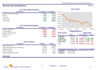 Marchés Africains: Revue Hebdomadaire

Bourse de Casablanca

Maroc
MASI Flottant

Les 5 plus fortes hausses
Company

% Période

Credit Immobilier et Hotelier
RISMA
Colorado
Oulmes Etat
Oulmes Etat

13.21%
7.08%
7.07%
3.90%
3.90%

Prix (MAD)
215.10
121.00
44.98
800.00
1 600.00

12 000
11 500
11 000
10 500
10 000
9 500

Les 5 plus fortes baisses
Company

9 000

% Période

STROC Industrie SA
Fenie Brossette
Delattre Levivier Maroc
IB Maroc.com

Prix (MAD)

-14.99%
-14.04%
-11.93%
-9.93%
-9.56%

Sonasid

69.45
120.35
181.65
127.00
530.00

Top 5 Volume
Company

Volume

Poids

Maroc Telecom SA
Douja Promotion Groupe Addoha SA
Attijariwafa Bank

955 753
737 085
251 454

34.94%
26.95%
9.19%

Delta Holding SA
Banque Centrale Populaire

200 197
131 776

7.32%
4.82%

8 500
Feb-12

May-12

MASI Flottant

Aug-12

Performance
Value

15/02/2013
11/02/2013
Month to Date
Year to Date
1 an

Nov-12

Feb-13

MAD/USD

% Chg Value

% Chg
0.24%
1.63%
-1.11%
-1.83%

8 847.04
8 979.67
8 933.31
9 368.38

-1.48%
-0.97%
-5.56%

8.37
8.35
8.24
8.46

11 339.37

-21.98%

8.53

Capitalisation Boursière Moy. - Marché Action (MAD)
11/02/2013
15/02/2013

13 903 039.90
115 926 432.36

Actualité
-

African

Markets | Equity Research

Du

11 février 2013 au

15 février 2013

6

 