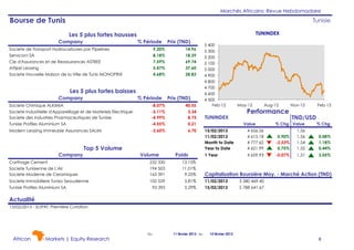 Marchés Africains: Revue Hebdomadaire

Bourse de Tunis

Tunisie
TUNINDEX

Les 5 plus fortes hausses
Company

% Période

Societe de Transport Hydrocarbures par Pipelines
Servicom SA
Cie d'Assurances et de Reassurances ASTREE
Attijari Leasing
Societe Nouvelle Maison de la Ville de Tunis MONOPRIX

9.20%
8.18%
7.59%
5.47%
4.68%

Prix (TND)
14.96
18.39
69.74
37.60
28.83

Les 5 plus fortes baisses
Company

% Période

Prix (TND)

Societe Chimique ALKIMIA
Societe Industrielle d'Appareillage et de Materiels Electriques
Societe des Industries Pharmaceutiques de Tunisie
Tunisie Profiles Aluminium SA

-8.07%
-5.11%
-4.99%
-4.55%

40.55
3.34
8.75
0.21

Modern Leasing Immeuble Assurances SALIM

-3.60%

6.70

Company

Top 5 Volume

Volume

Poids

Carthage Cement
Societe Tunisienne de L'Air
Societe Moderne de Ceramiques

232 330
194 503
163 391

13.15%
11.01%
9.25%

Societe Immobiliere Tuniso Seoudienne
Tunisie Profiles Aluminium SA

102 529
93 395

5.81%
5.29%

5 400
5 300
5 200
5 100
5 000
4 900
4 800
4 700
4 600
4 500
Feb-12

TUNINDEX

May-12

Aug-12

Performance

Value

Nov-12

Feb-13

TND/USD

% Chg Value

% Chg
0.08%
1.18%
0.44%
3.05%

15/02/2013
11/02/2013
Month to Date
Year to Date

4 656.56
4 615.18
4 777.62
4 621.99

0.90%
-2.53%
0.75%

1.56
1.56
1.54
1.55

1 Year

4 659.93

-0.07%

1.51

Capitalisation Boursière Moy. - Marché Action (TND)
11/02/2013
15/02/2013

3 280 469.40
5 788 641.67

Actualité
13/02/2013 - SOPAT: Première Cotation

African

Markets | Equity Research

Du

11 février 2013 au

15 février 2013

8

 