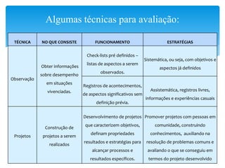 Algumas técnicas para avaliação:
TÉCNICA NO QUE CONSISTE FUNCIONAMENTO ESTRATÉGIAS
Observação
Obter informações
sobre desempenho
em situações
vivenciadas.
Check-lists pré definidos –
listas de aspectos a serem
observados.
Sistemática, ou seja, com objetivos e
aspectos já definidos
Registros de acontecimentos,
de aspectos significativos sem
definição prévia.
Assistemática, registros livres,
informações e experiências casuais
Projetos
Construção de
projetos a serem
realizados
Desenvolvimento de projetos
que caracterizem objetivos,
definam propriedades
resultados e estratégias para
alcançar processos e
resultados específicos.
Promover projetos com pessoas em
comunidade, construindo
conhecimentos, auxiliando na
resolução de problemas comuns e
avaliando o que se conseguiu em
termos do projeto desenvolvido
 