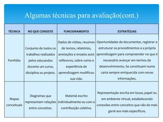 Algumas técnicas para avaliação(cont.)
TÉCNICA NO QUE CONSISTE FUNCIONAMENTO ESTRATÉGIAS
Portfólio
Conjunto de todos os
trabalhos realizados
pelos educandos
durante um curso,
disciplina ou projeto.
Dados de visitas, resumos
de textos, relatórios,
anotações e ensaios auto
reflexivos, sobre como a
experiência de
aprendizagem modificou
sua vida.
Oportunidades de documentar, registrar e
estruturar os procedimentos e a própria
aprendizagem para compreender no que é
necessário avançar em termos de
desenvolvimento. Se constituem numa
carta sempre enriquecida com novas
informações.
Mapas
conceituais
Diagramas que
representam relações
entre conceitos.
Material escrito
individualmente ou com a
contribuição coletiva.
Representação escrita em lousa, papel ou
em ambiente virtual, estabelecendo
conexões entre conceitos que vão do mais
geral aos mais específicos.
 