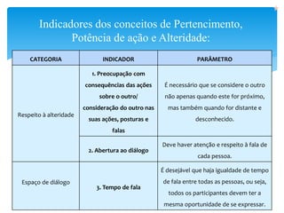 Indicadores dos conceitos de Pertencimento,
Potência de ação e Alteridade:
CATEGORIA INDICADOR PARÂMETRO
Respeito à alteridade
1. Preocupação com
consequências das ações
sobre o outro/
consideração do outro nas
suas ações, posturas e
falas
É necessário que se considere o outro
não apenas quando este for próximo,
mas também quando for distante e
desconhecido.
2. Abertura ao diálogo
Deve haver atenção e respeito à fala de
cada pessoa.
Espaço de diálogo
3. Tempo de fala
É desejável que haja igualdade de tempo
de fala entre todas as pessoas, ou seja,
todos os participantes devem ter a
mesma oportunidade de se expressar.
 