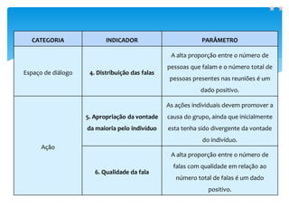 CATEGORIA INDICADOR PARÂMETRO
Espaço de diálogo 4. Distribuição das falas
A alta proporção entre o número de
pessoas que falam e o número total de
pessoas presentes nas reuniões é um
dado positivo.
Ação
5. Apropriação da vontade
da maioria pelo indivíduo
As ações individuais devem promover a
causa do grupo, ainda que inicialmente
esta tenha sido divergente da vontade
do indivíduo.
6. Qualidade da fala
A alta proporção entre o número de
falas com qualidade em relação ao
número total de falas é um dado
positivo.
 
