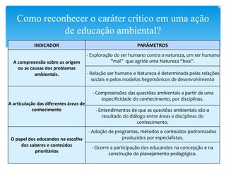 Como reconhecer o caráter crítico em uma ação
de educação ambiental?
INDICADOR PARÂMETROS
A compreensão sobre as origem
ou as causas dos problemas
ambientais.
- Exploração do ser humano contra a natureza, um ser humano
”mal” que agride uma Natureza “boa”.
- Relação ser humano e Natureza é determinada pelas relações
sociais e pelos modelos hegemônicos de desenvolvimento
A articulação das diferentes áreas de
conhecimento
- Compreensões das questões ambientais a partir de uma
especificidade do conhecimento, por disciplinas.
- Entendimentos de que as questões ambientais são o
resultado do diálogo entre áreas e disciplinas do
conhecimento.
O papel dos educandos na escolha
dos saberes e conteúdos
prioritários
- Adoção de programas, métodos e conteúdos padronizados
produzidos por especialistas.
- Ocorre a participação dos educandos na concepção e na
construção do planejamento pedagógico.
 